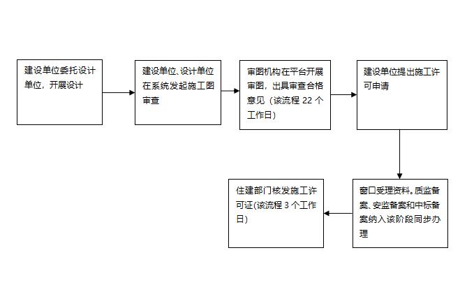 青羊区建筑公司工程施工许可阶段报建指南