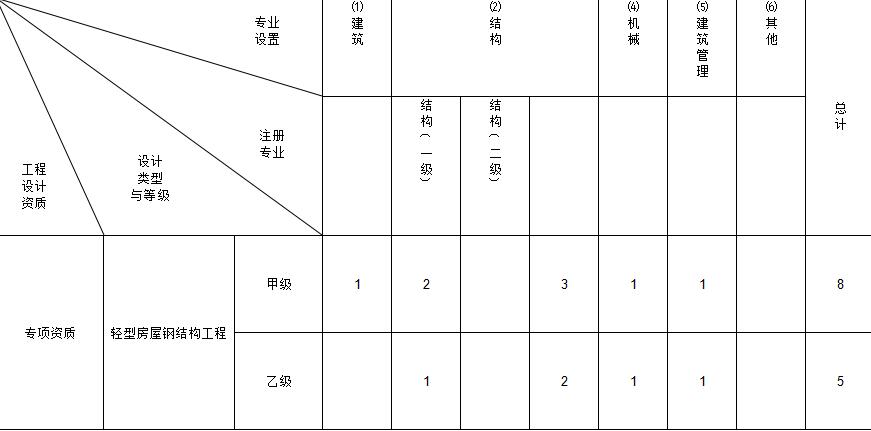 轻型钢结构工程专项设计主要专业技术人员配备表