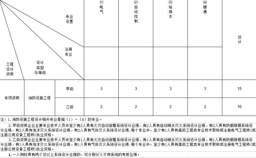 消防设施工程专项设计主要专业技术人员配备表