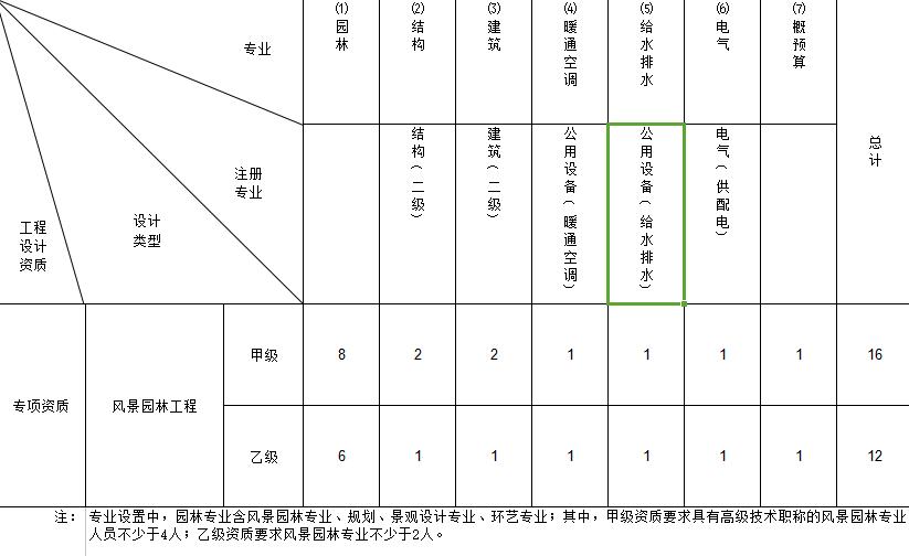 风景园林工程设计专项资质标准