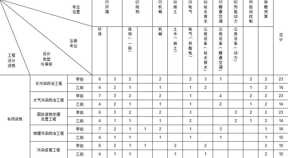 环境保护工程设计专项资质标准