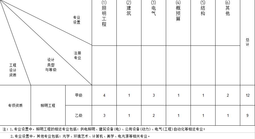 环境工程专项设计项目规模划分表