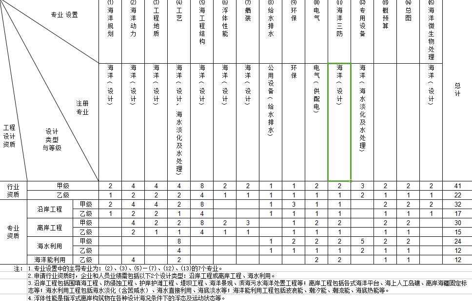 行业工程设计主要专业技术人员配备表