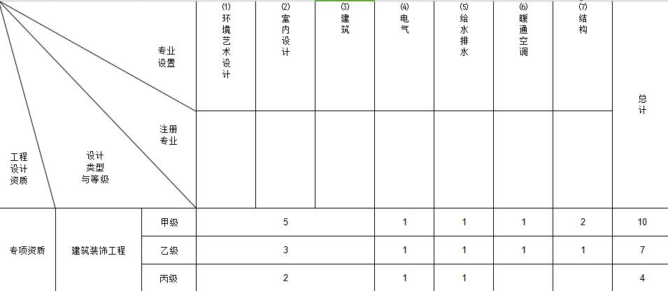 建筑装饰工程设计专项资质标准