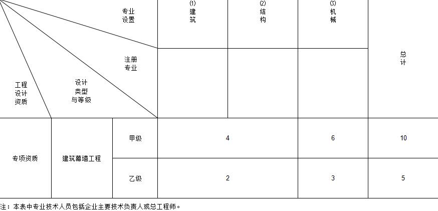 建筑幕墙工程专项设计主要专业技术人员配备表