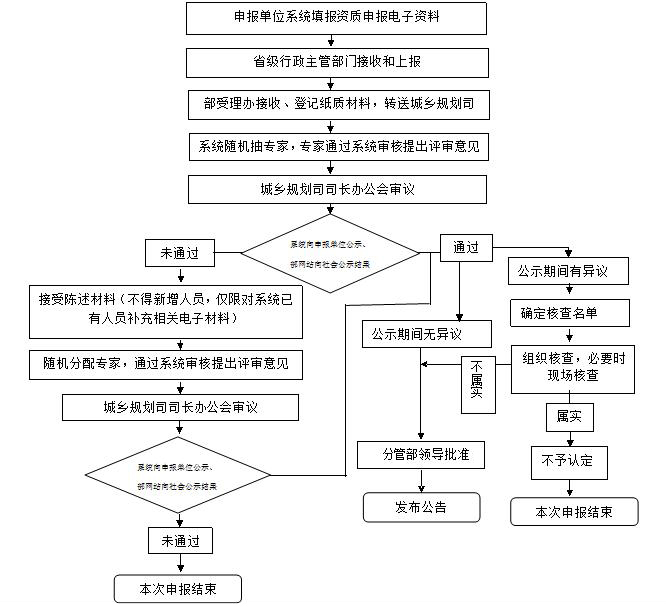 城乡规划资质办理