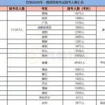 一级建造师报考人数居高不下-一级建造师兼职网