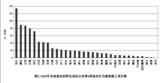 住房和城乡建设部办公厅关于2020年度建筑工程施工转包违法分包等违法违规行为查处情况的通报