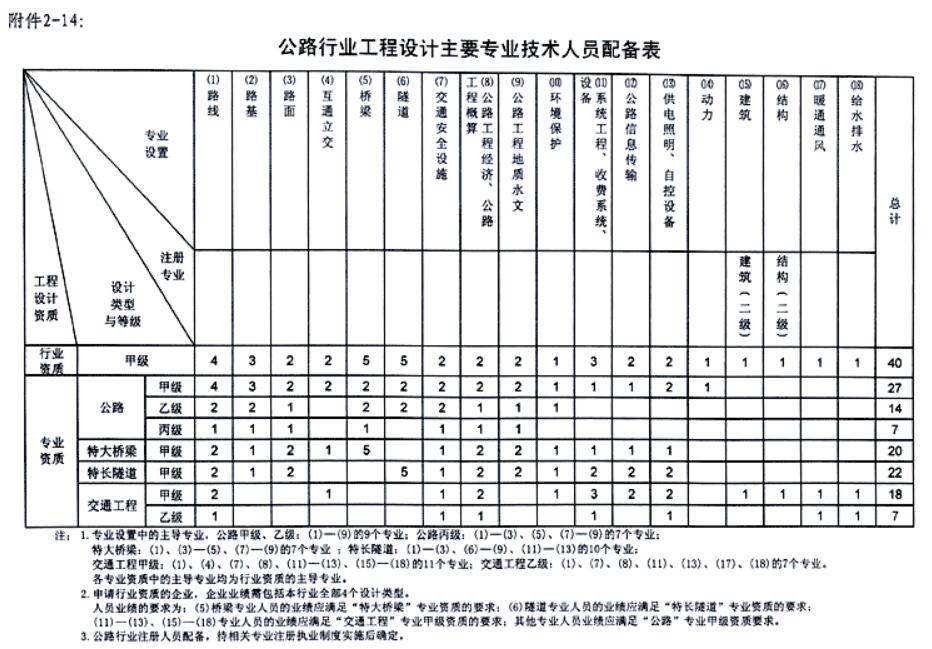 公路设计资质