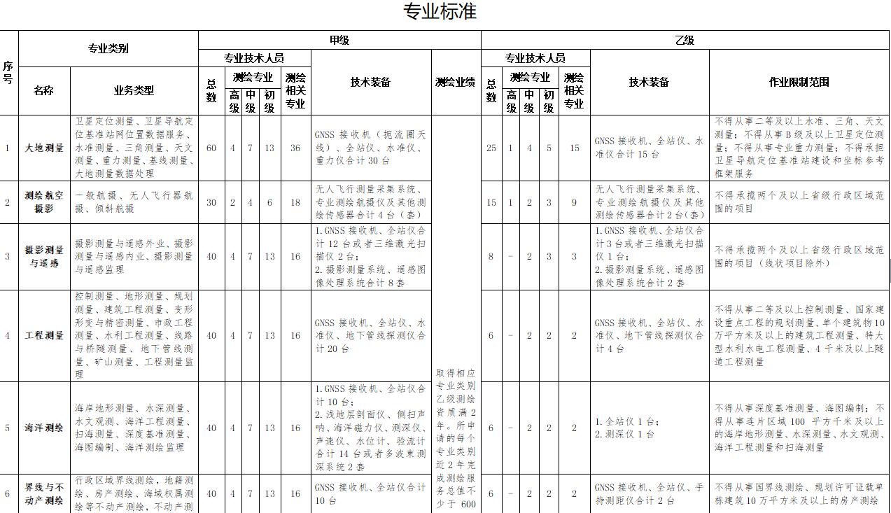 测绘资质专业标准