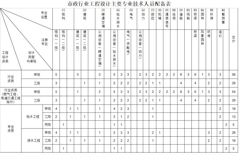 市政行业/专业设计资质标准