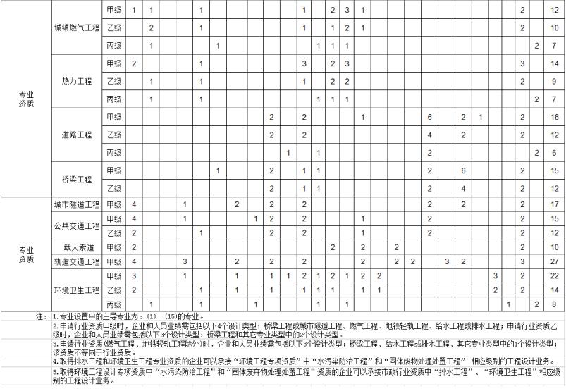 市政行业/专业设计资质标准