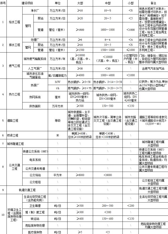 市政行业/专业设计资质标准