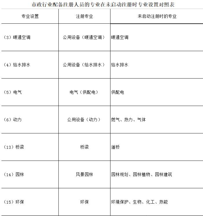 市政行业/专业设计资质标准