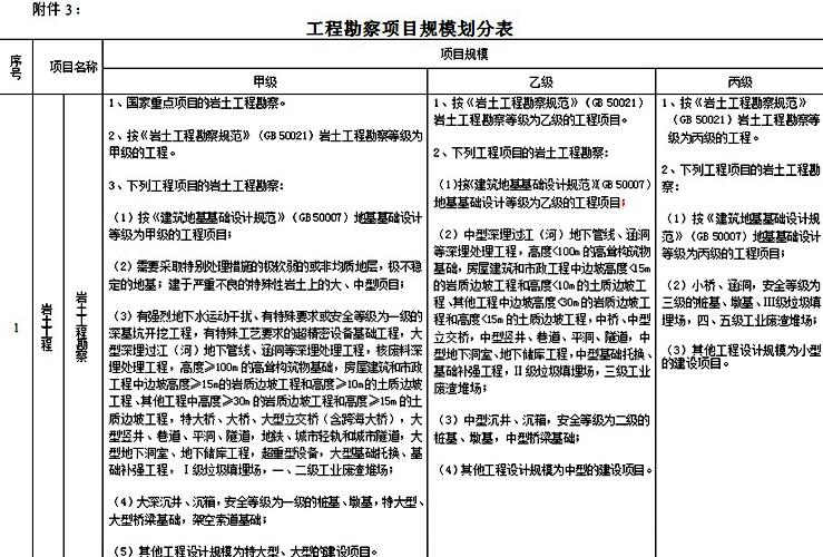 工程勘察岩土工程承接范围