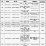 全国各省建筑资质有效期自动延长情况汇总