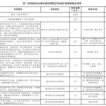 川渝建筑行业523个项目总投资6000亿机会清单-第二届川渝住房城乡建设博览会