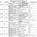 申报建筑资质的业绩，住建部是怎么核查的？